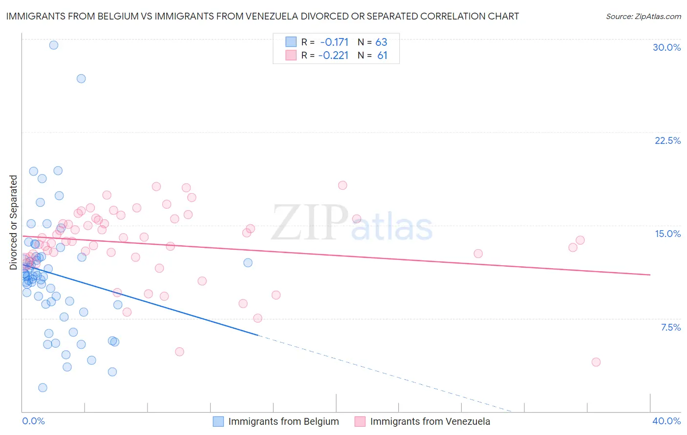 Immigrants from Belgium vs Immigrants from Venezuela Divorced or Separated