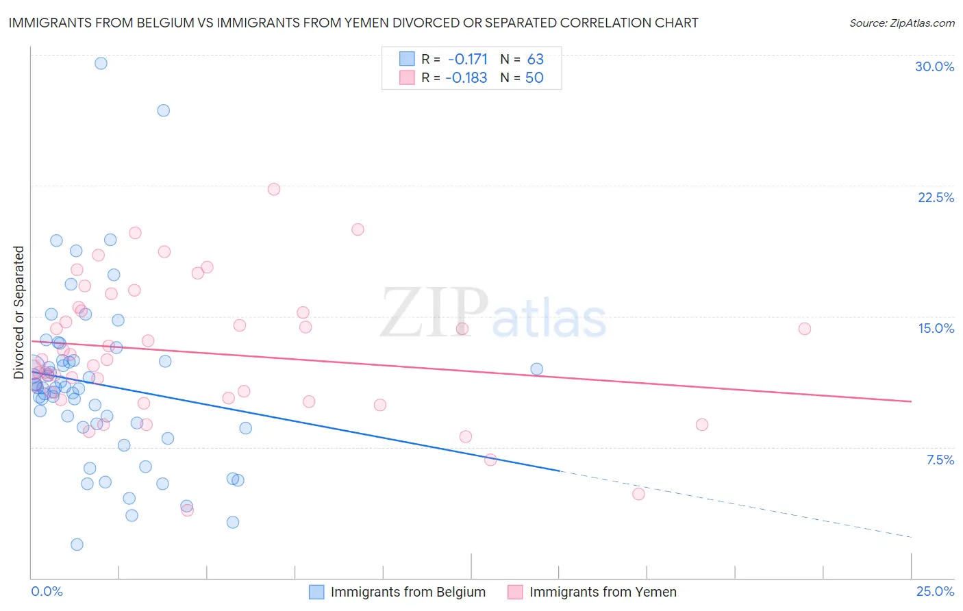 Immigrants from Belgium vs Immigrants from Yemen Divorced or Separated
