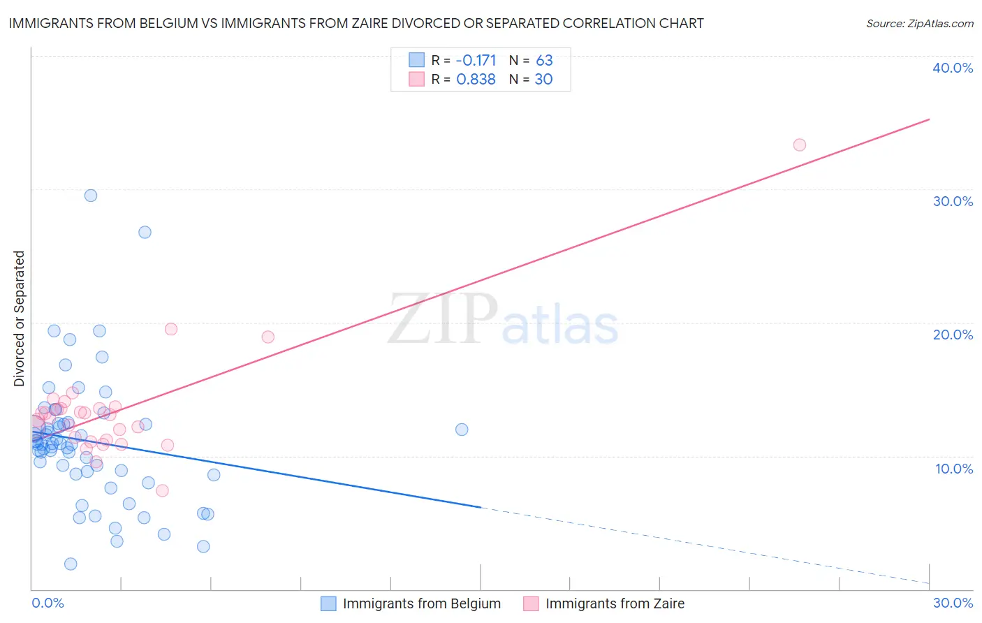 Immigrants from Belgium vs Immigrants from Zaire Divorced or Separated