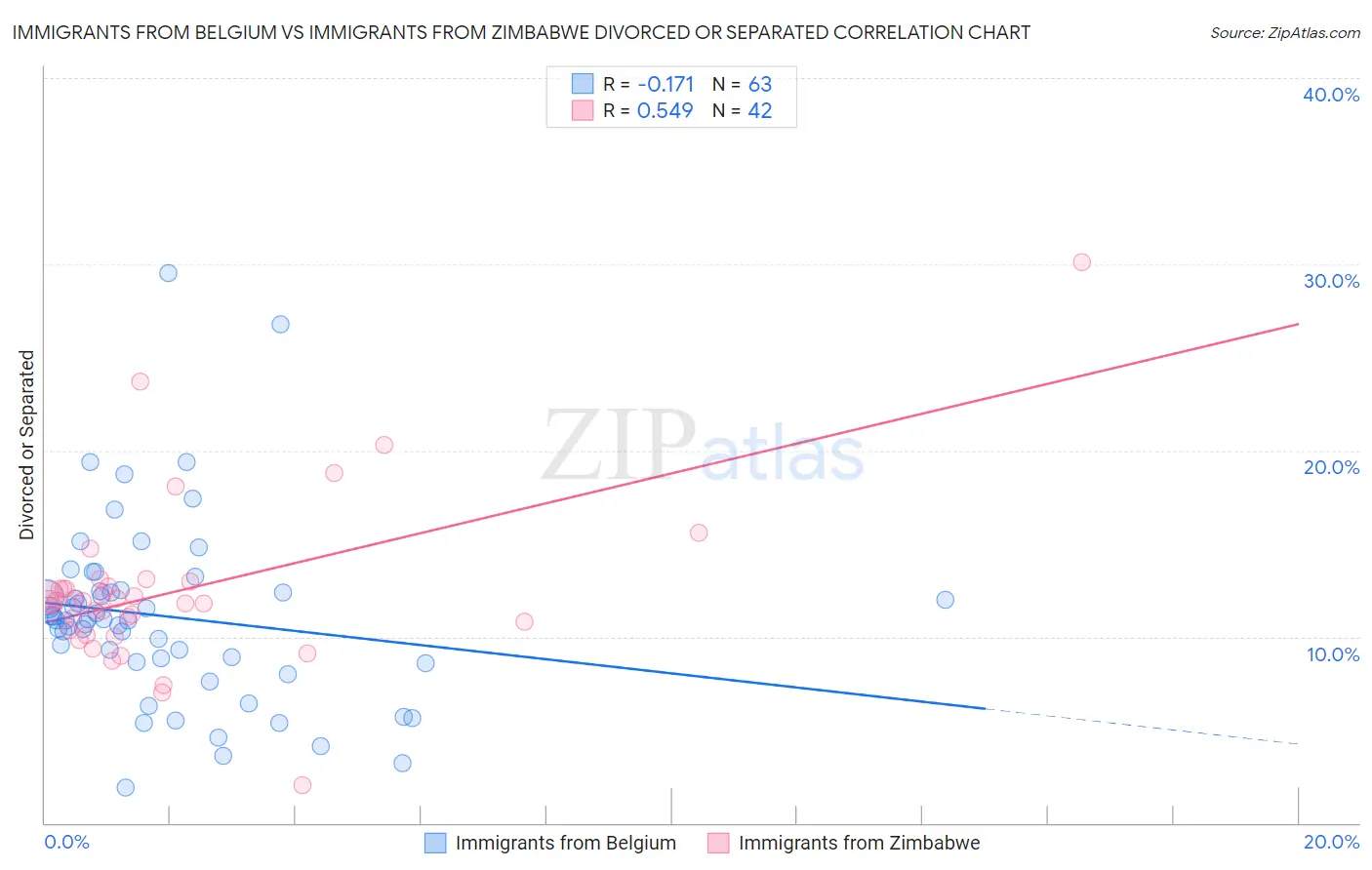 Immigrants from Belgium vs Immigrants from Zimbabwe Divorced or Separated