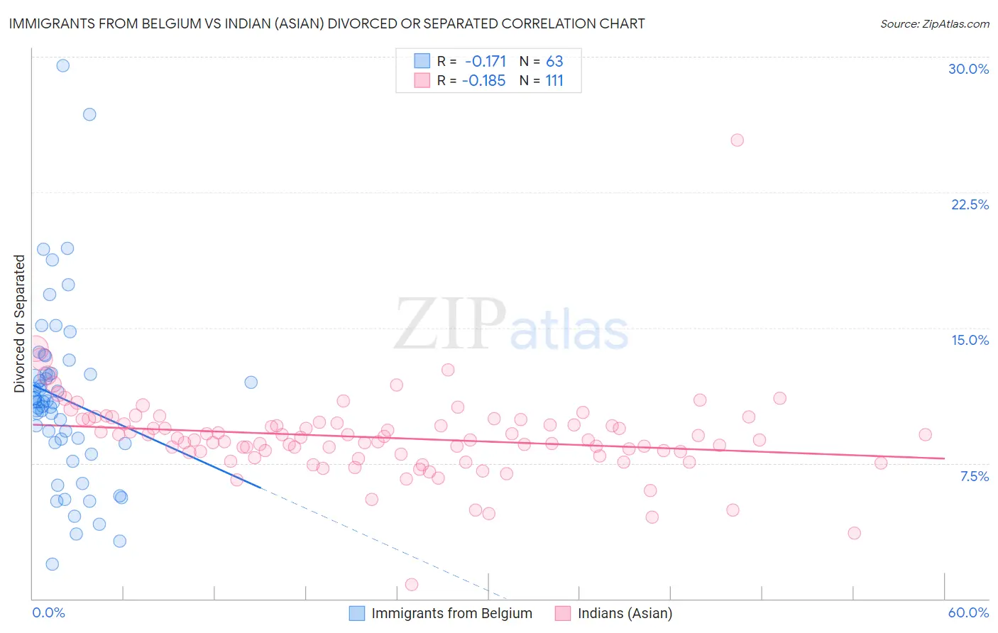 Immigrants from Belgium vs Indian (Asian) Divorced or Separated