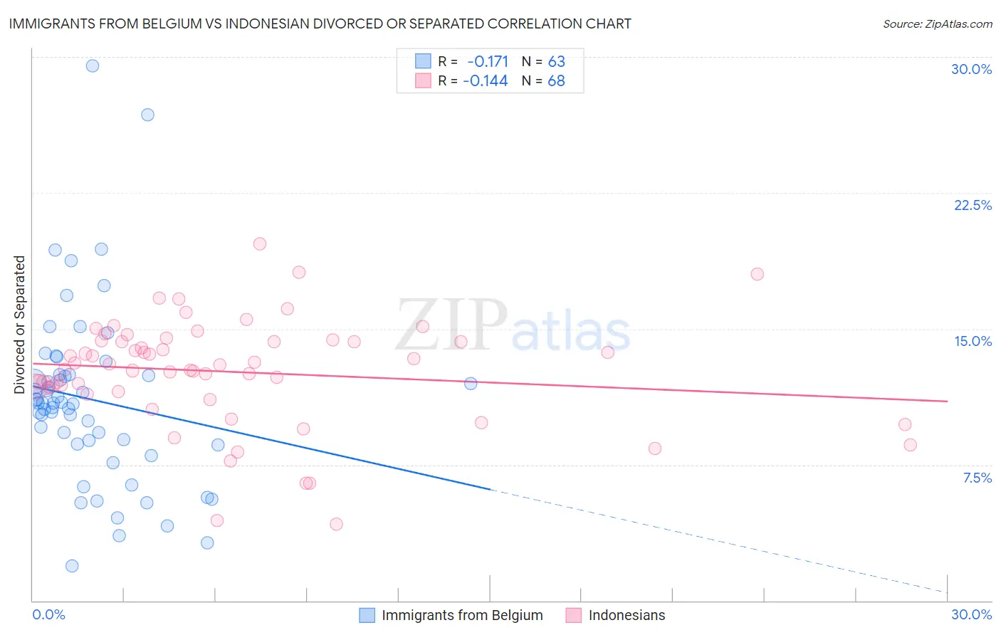 Immigrants from Belgium vs Indonesian Divorced or Separated