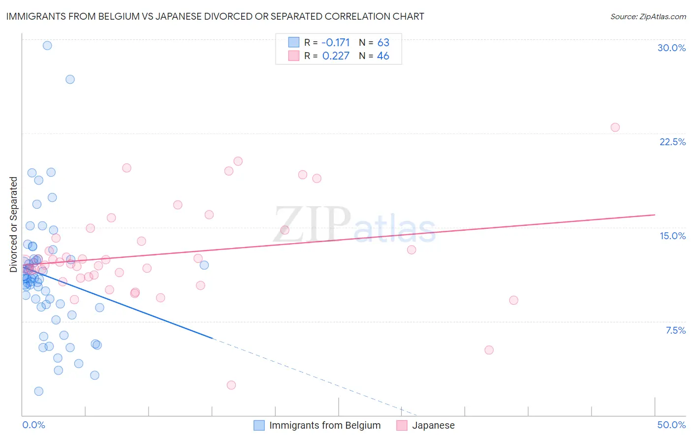 Immigrants from Belgium vs Japanese Divorced or Separated