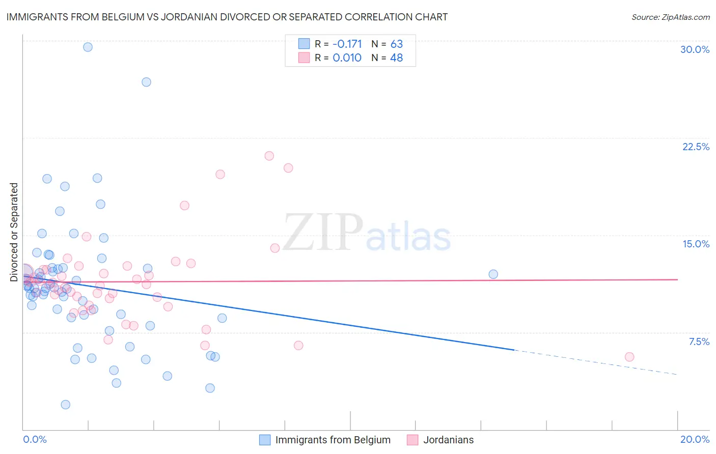 Immigrants from Belgium vs Jordanian Divorced or Separated