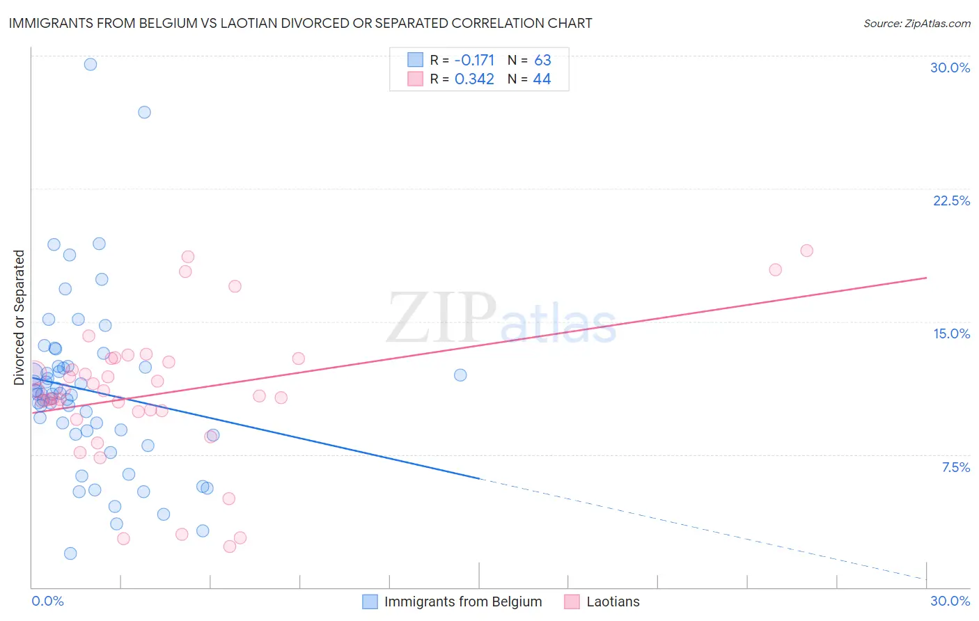 Immigrants from Belgium vs Laotian Divorced or Separated