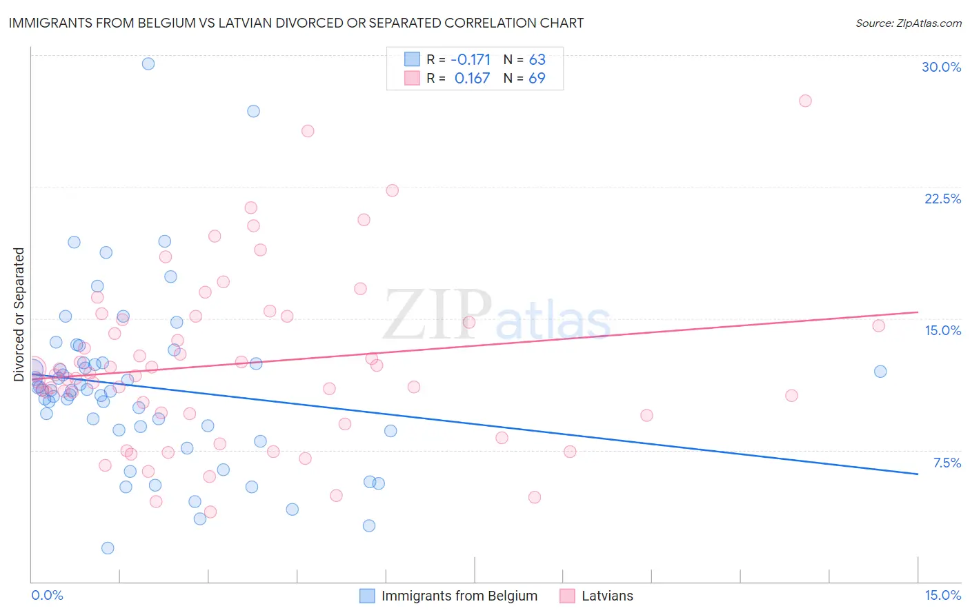 Immigrants from Belgium vs Latvian Divorced or Separated