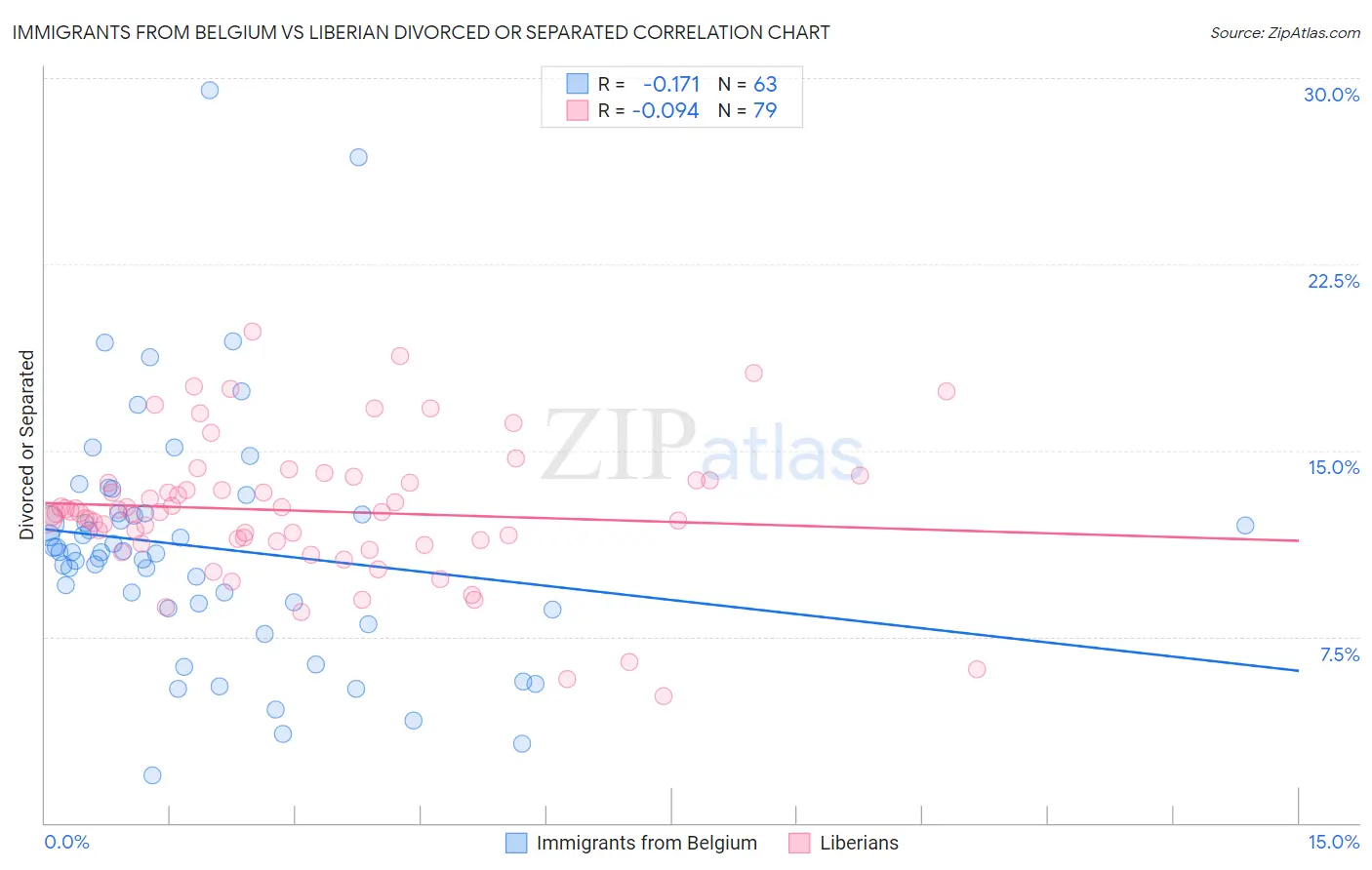 Immigrants from Belgium vs Liberian Divorced or Separated