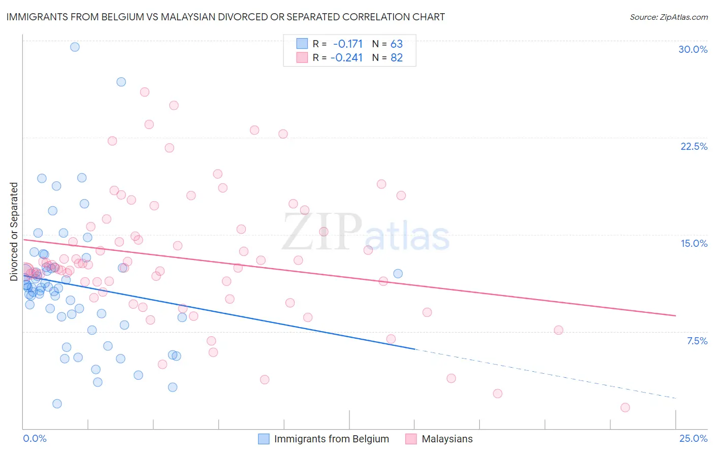 Immigrants from Belgium vs Malaysian Divorced or Separated