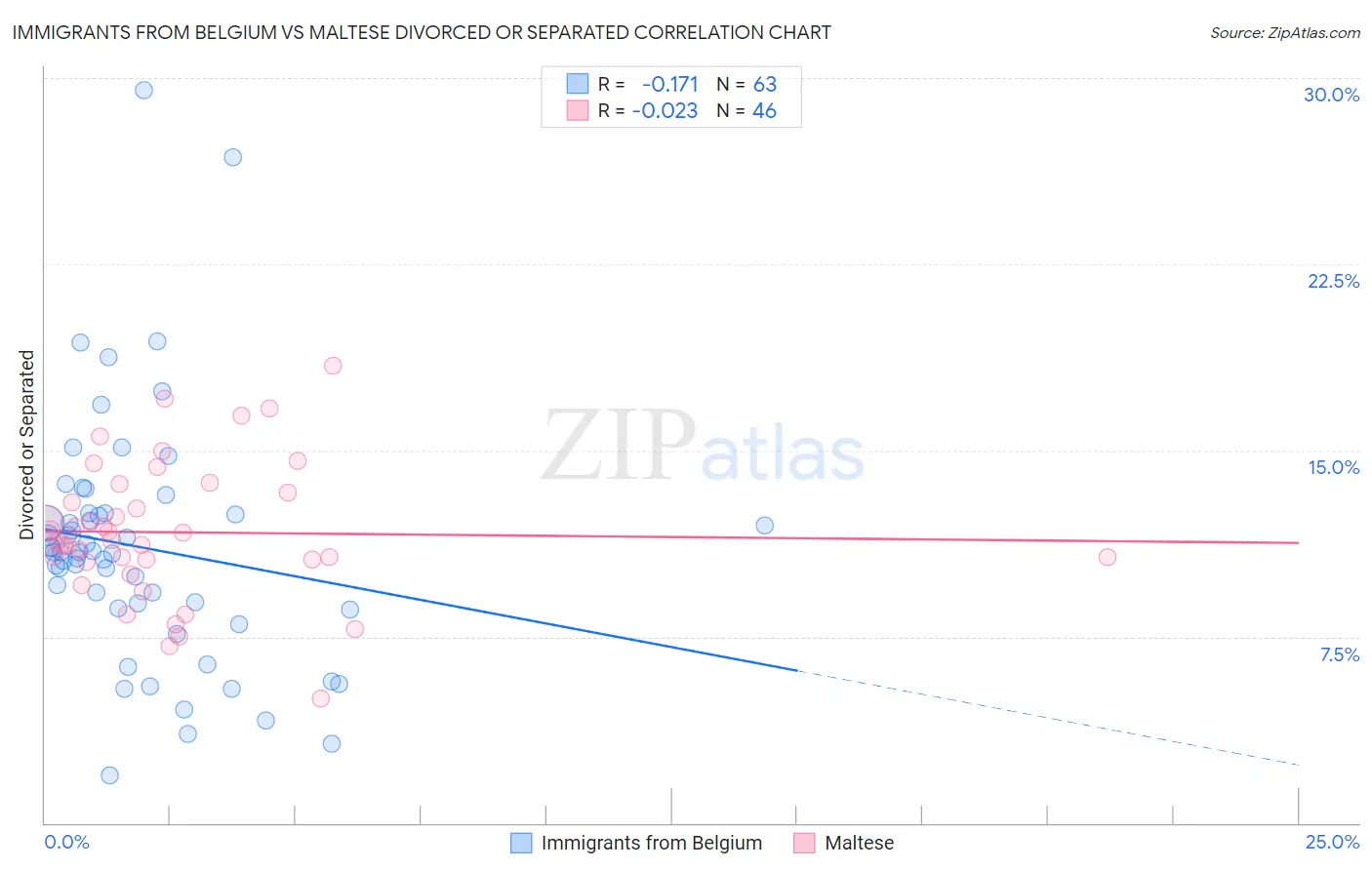 Immigrants from Belgium vs Maltese Divorced or Separated