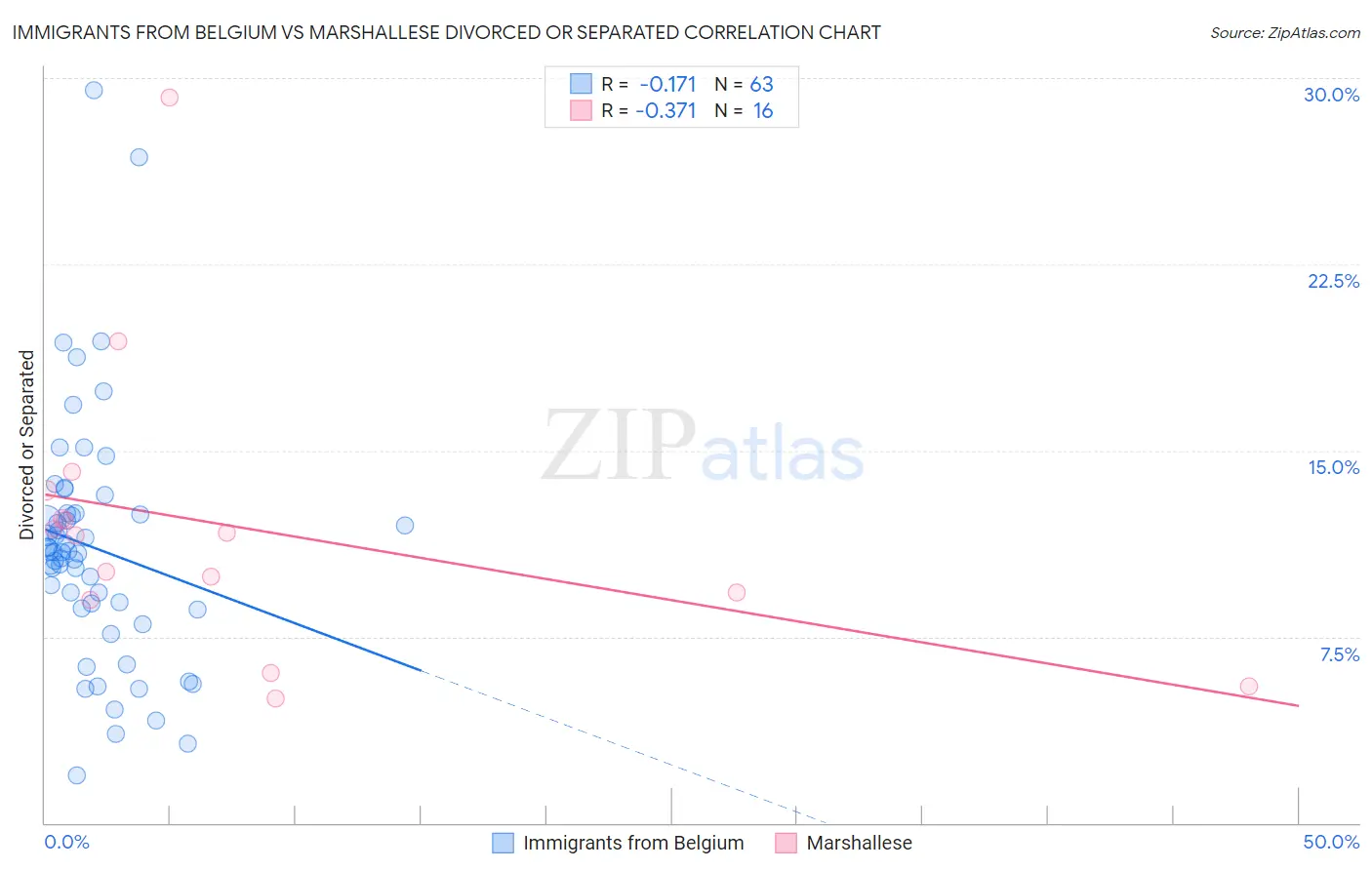 Immigrants from Belgium vs Marshallese Divorced or Separated