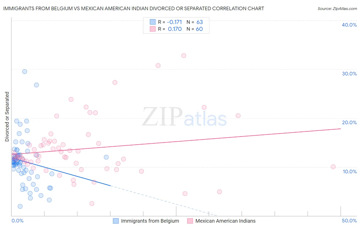 Immigrants from Belgium vs Mexican American Indian Divorced or Separated