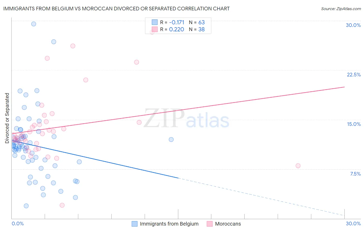 Immigrants from Belgium vs Moroccan Divorced or Separated
