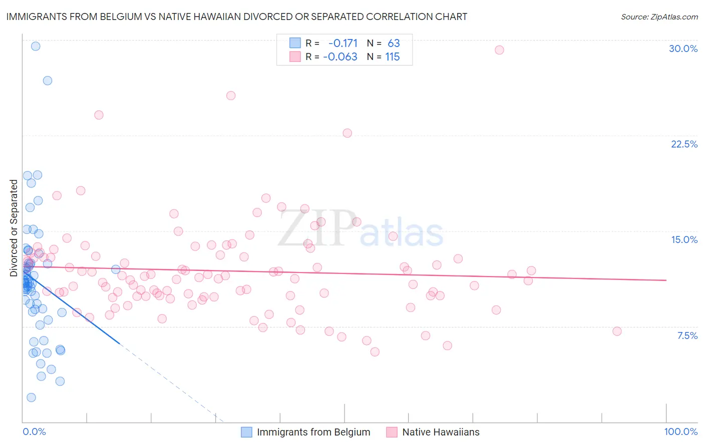 Immigrants from Belgium vs Native Hawaiian Divorced or Separated
