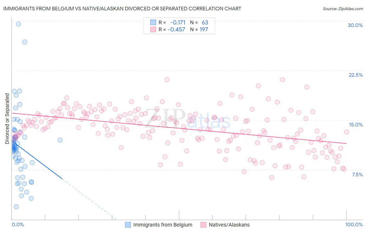 Immigrants from Belgium vs Native/Alaskan Divorced or Separated