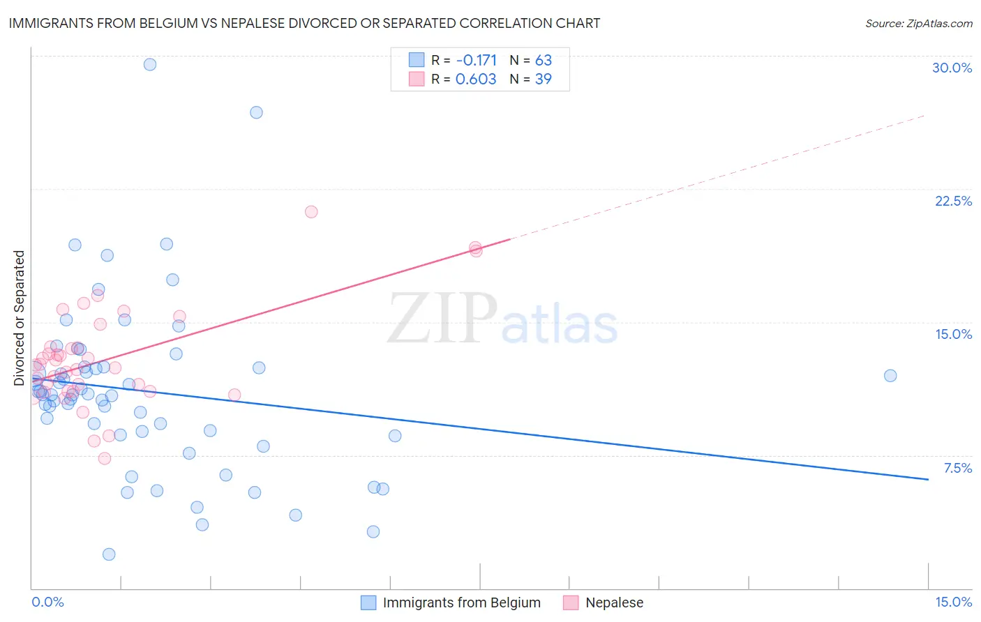 Immigrants from Belgium vs Nepalese Divorced or Separated