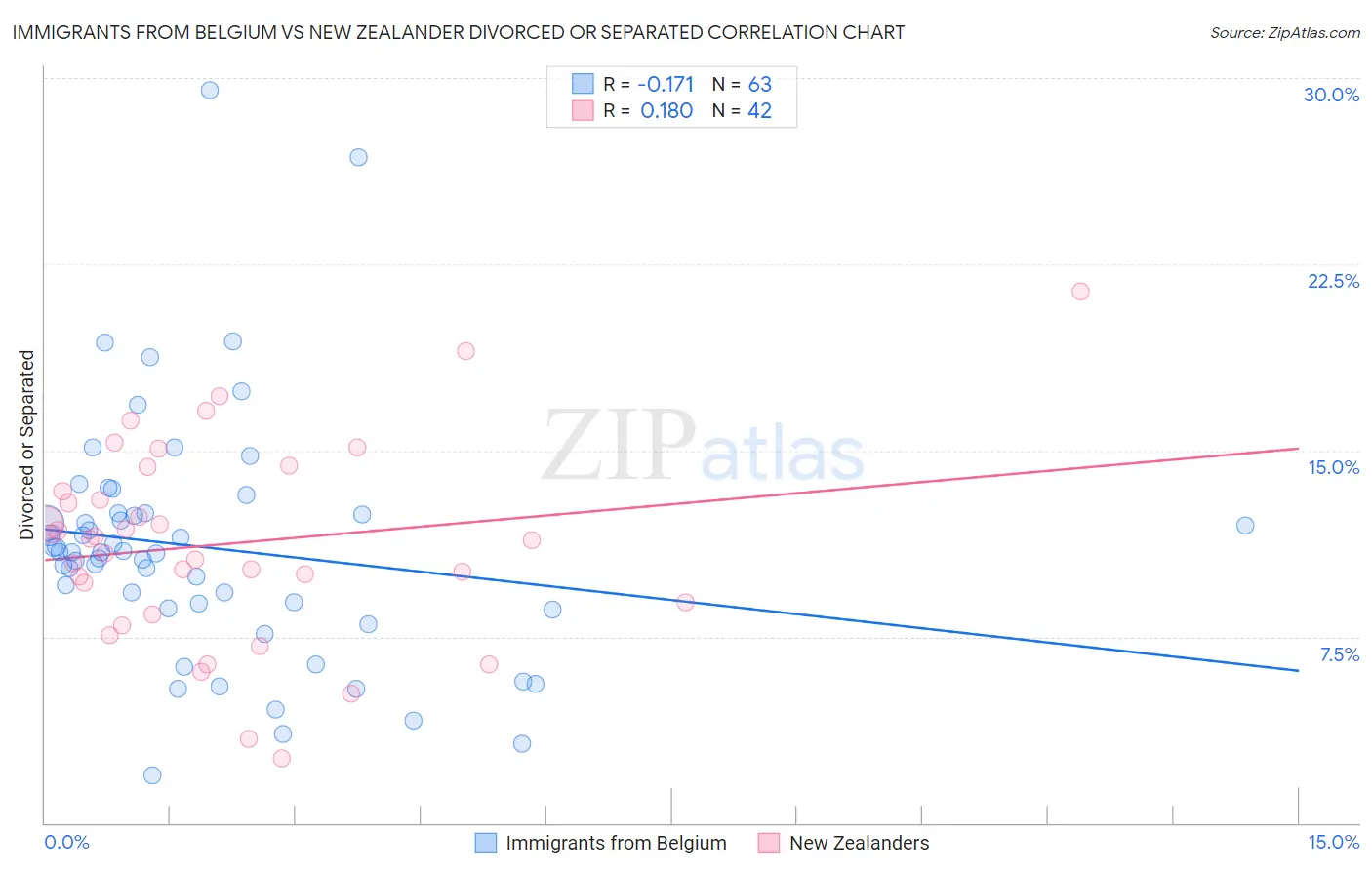 Immigrants from Belgium vs New Zealander Divorced or Separated