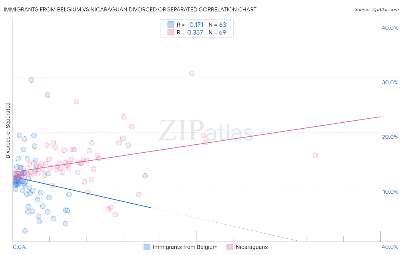 Immigrants from Belgium vs Nicaraguan Divorced or Separated