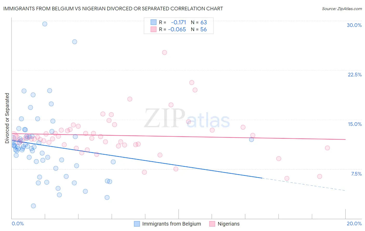 Immigrants from Belgium vs Nigerian Divorced or Separated