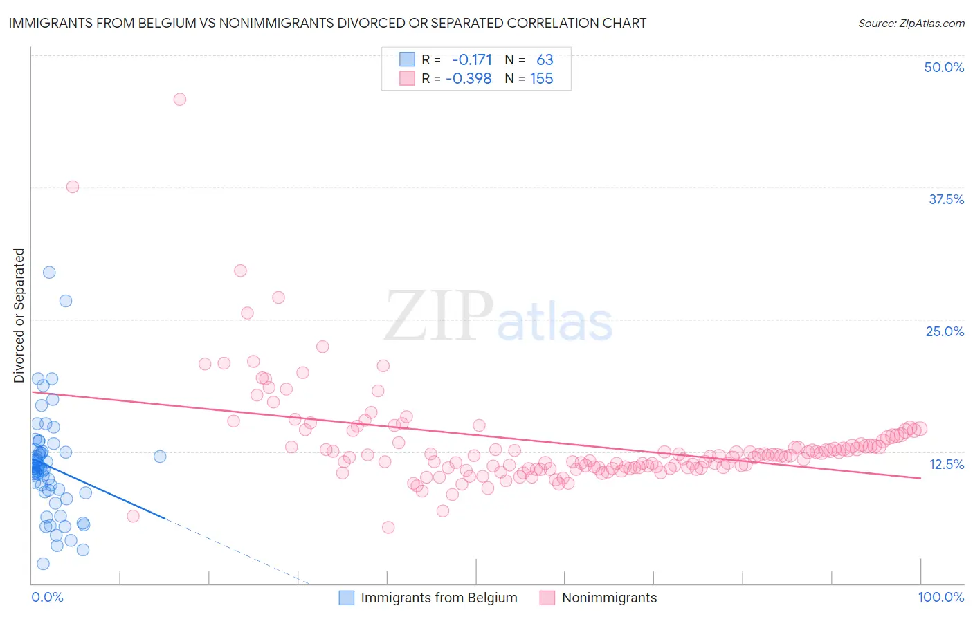 Immigrants from Belgium vs Nonimmigrants Divorced or Separated