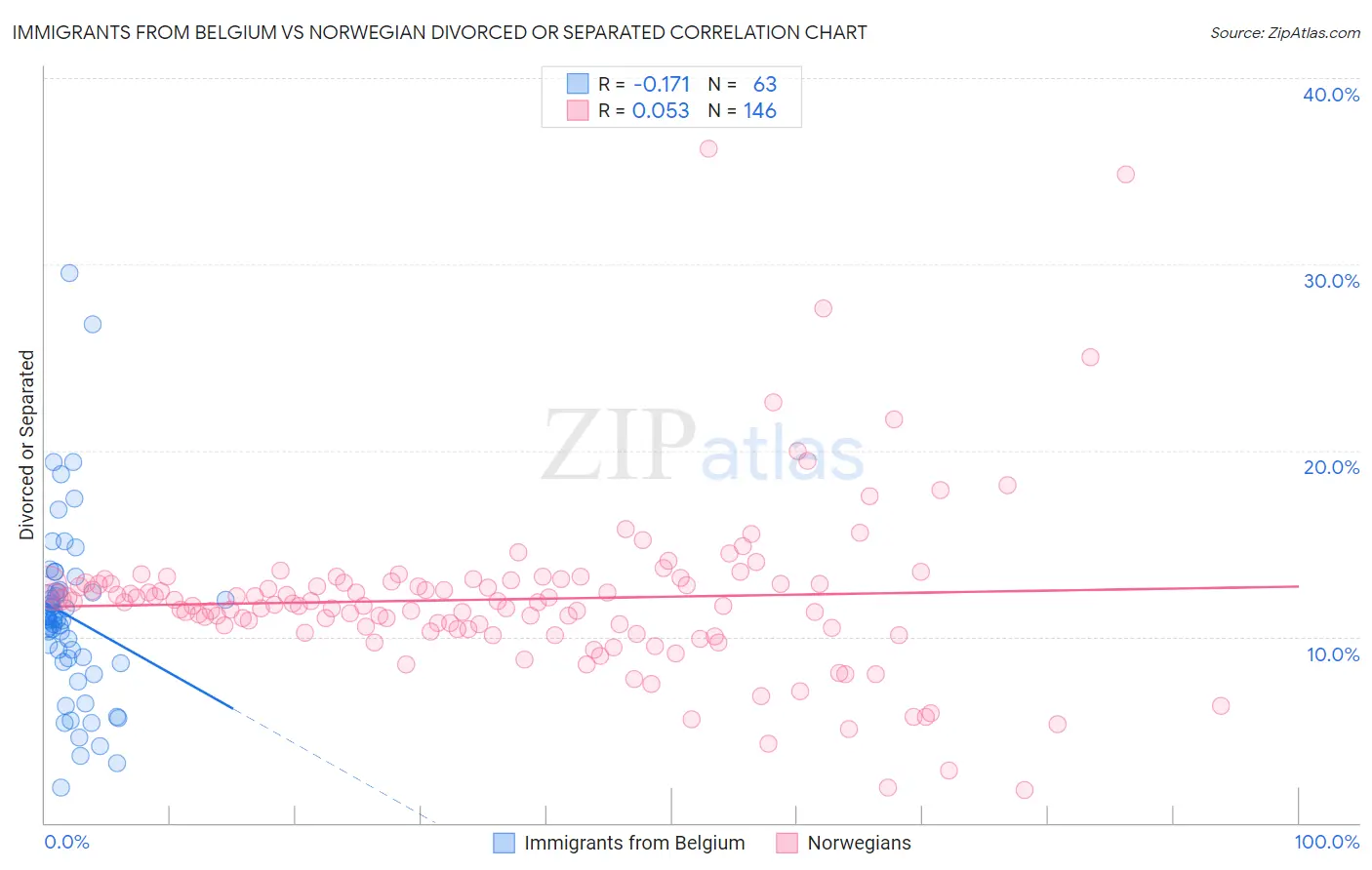Immigrants from Belgium vs Norwegian Divorced or Separated