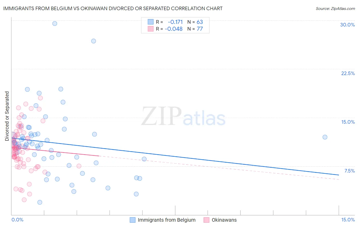 Immigrants from Belgium vs Okinawan Divorced or Separated