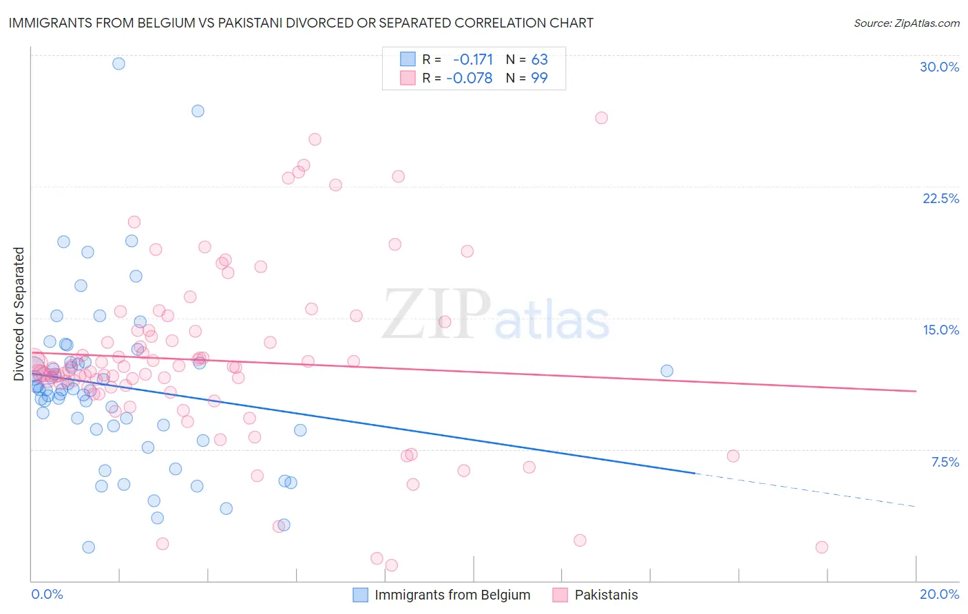 Immigrants from Belgium vs Pakistani Divorced or Separated