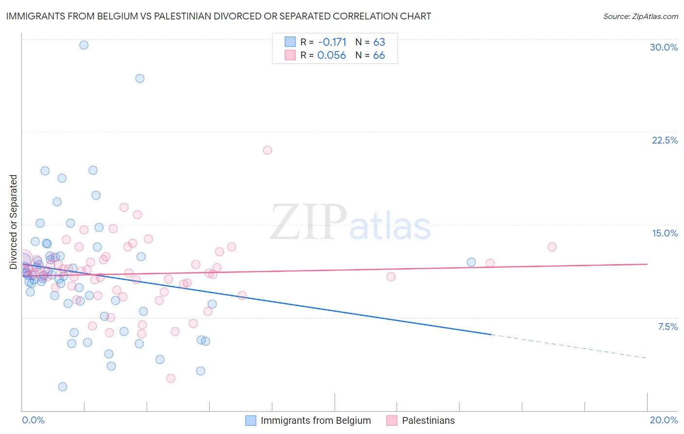 Immigrants from Belgium vs Palestinian Divorced or Separated