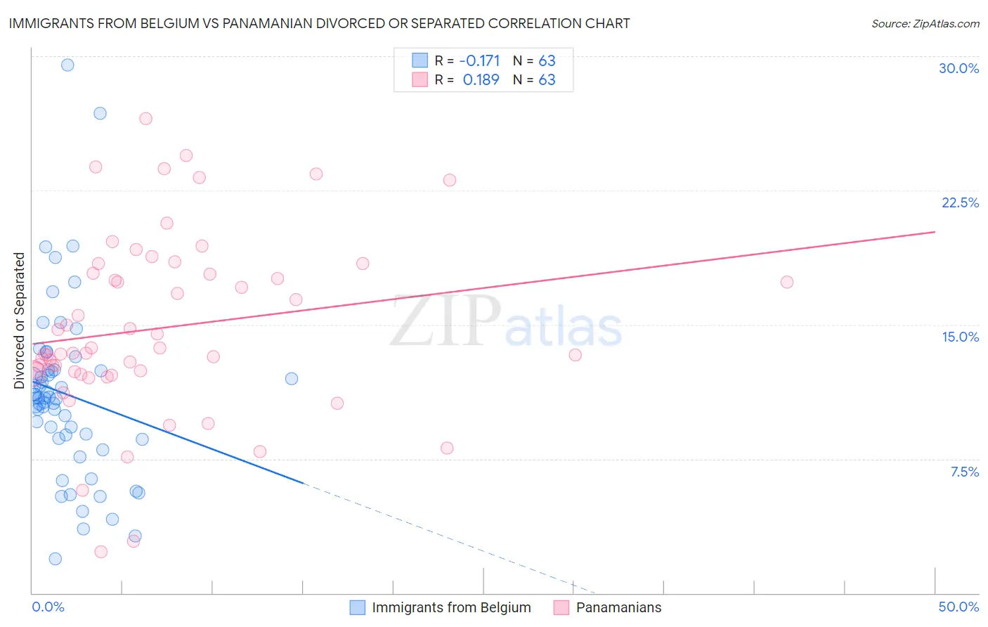 Immigrants from Belgium vs Panamanian Divorced or Separated