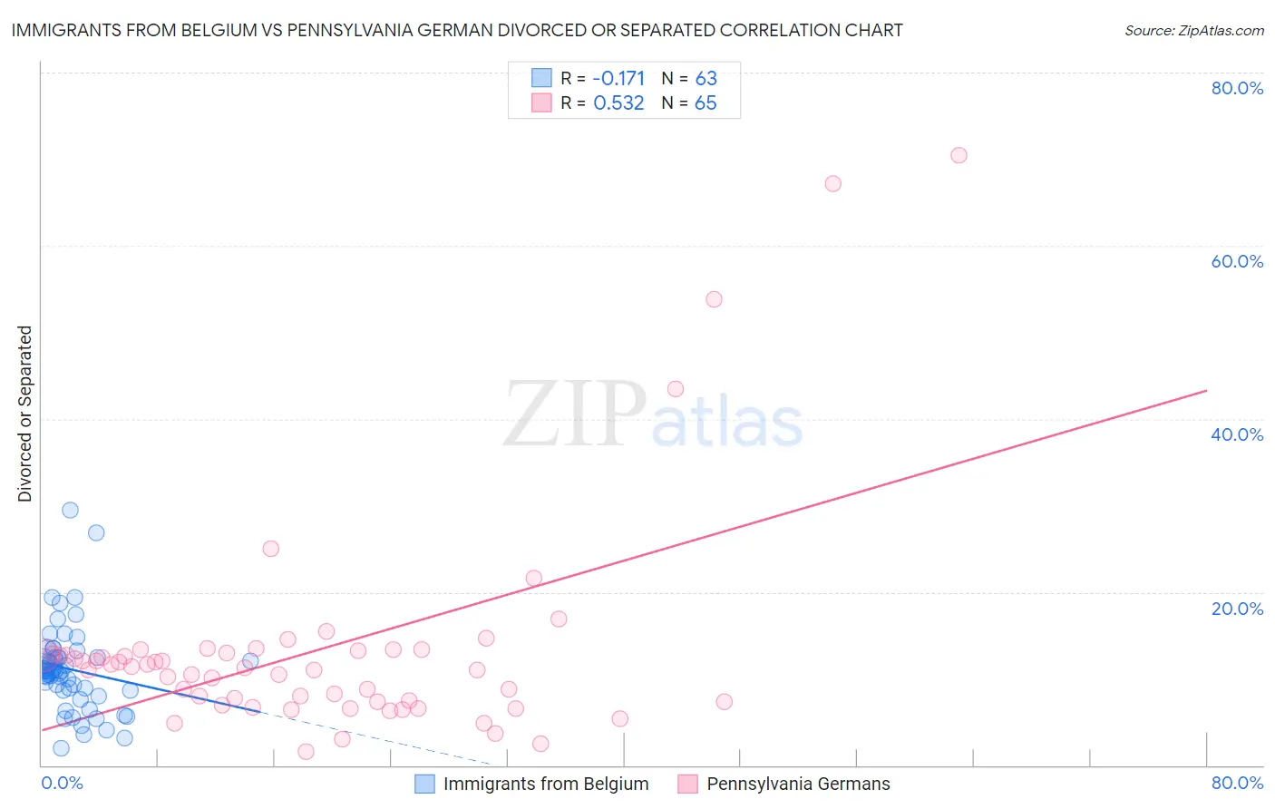 Immigrants from Belgium vs Pennsylvania German Divorced or Separated