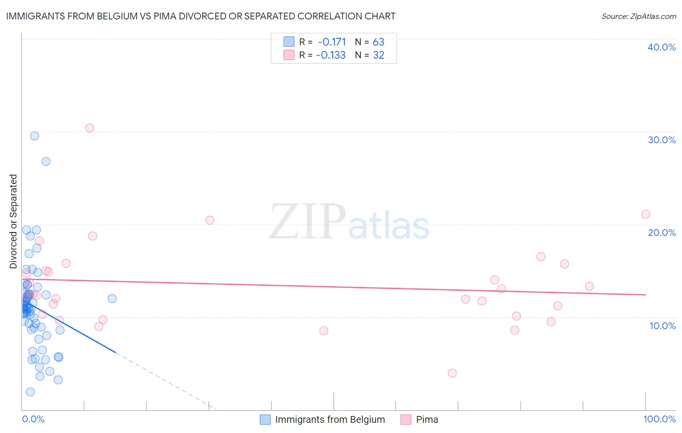 Immigrants from Belgium vs Pima Divorced or Separated