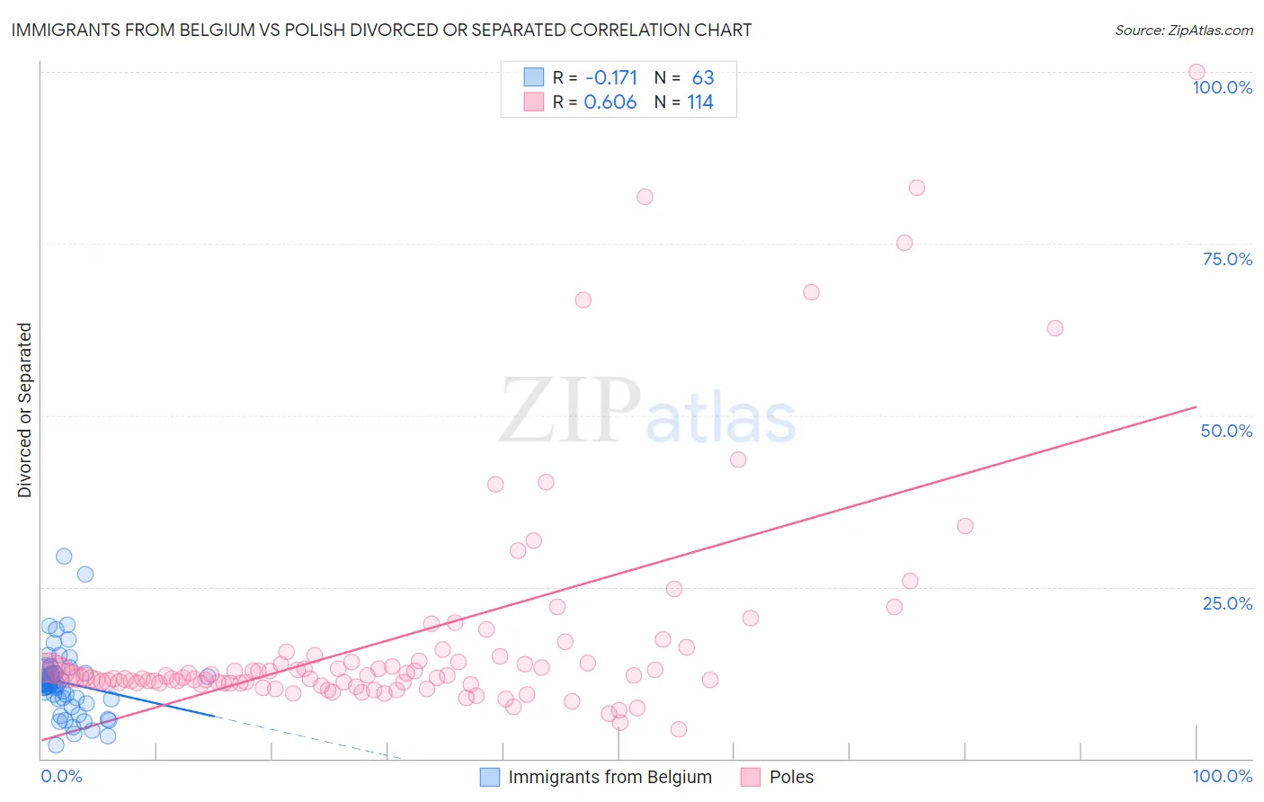 Immigrants from Belgium vs Polish Divorced or Separated
