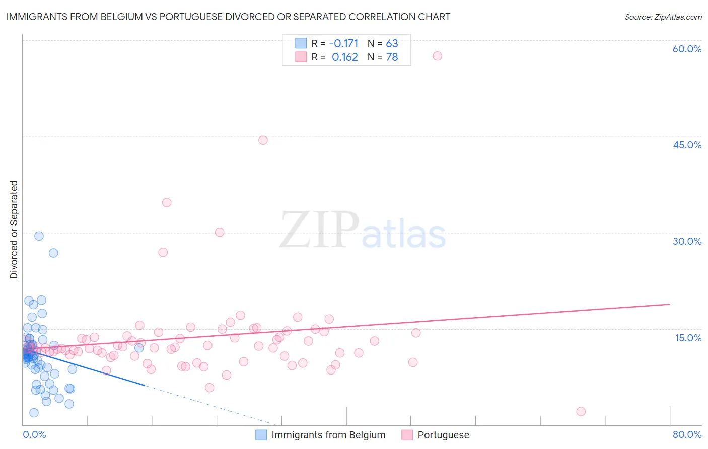 Immigrants from Belgium vs Portuguese Divorced or Separated