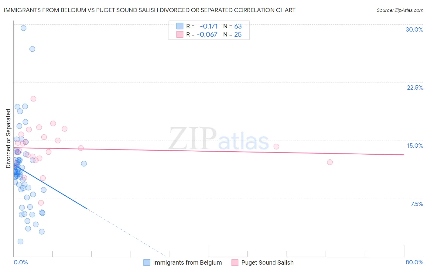 Immigrants from Belgium vs Puget Sound Salish Divorced or Separated