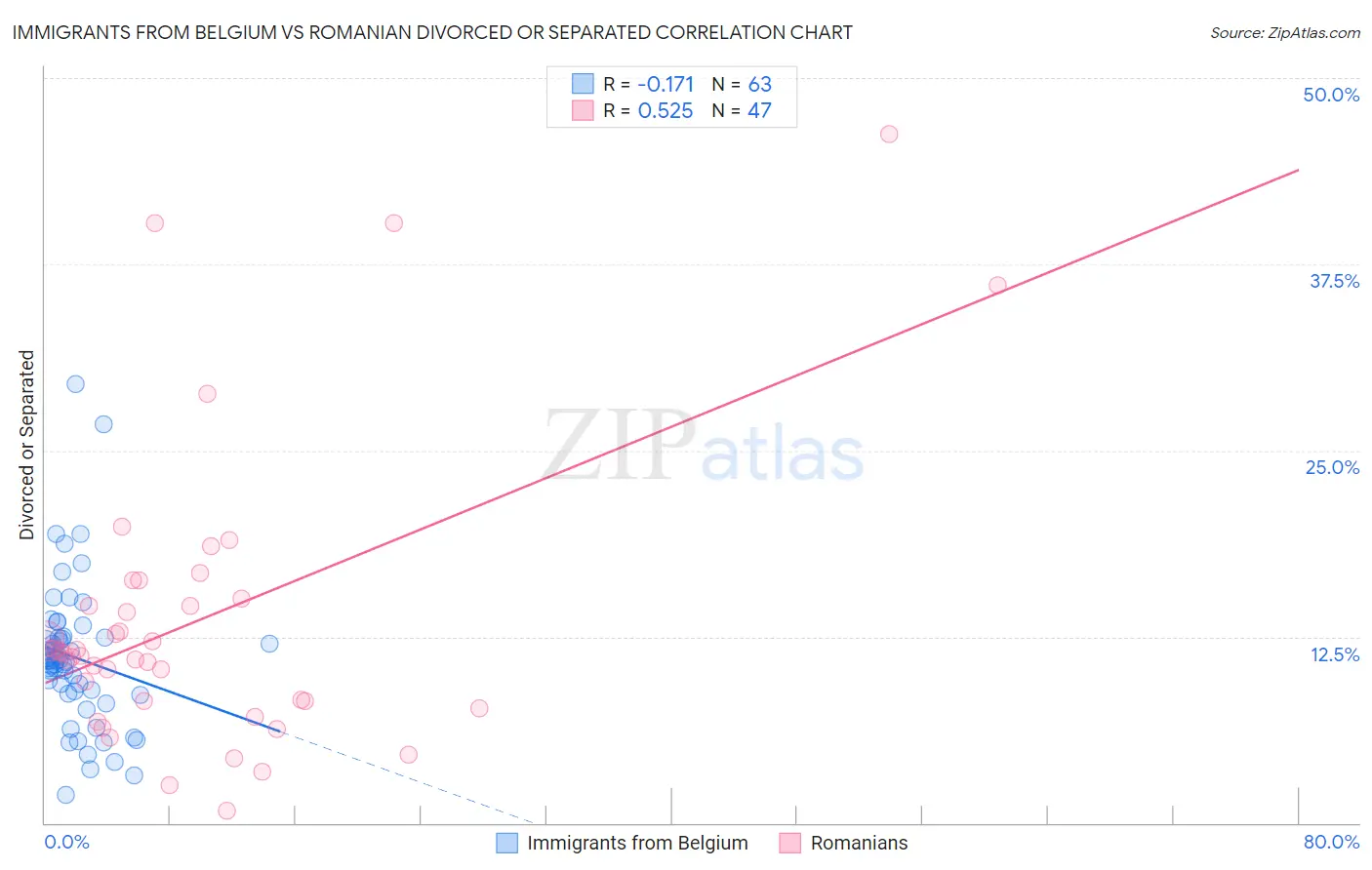 Immigrants from Belgium vs Romanian Divorced or Separated