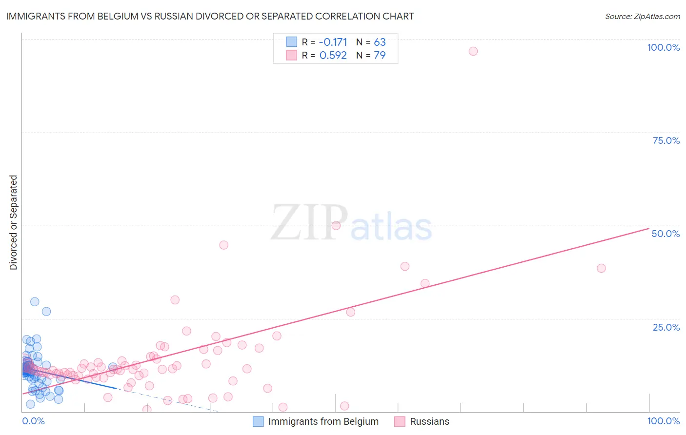 Immigrants from Belgium vs Russian Divorced or Separated