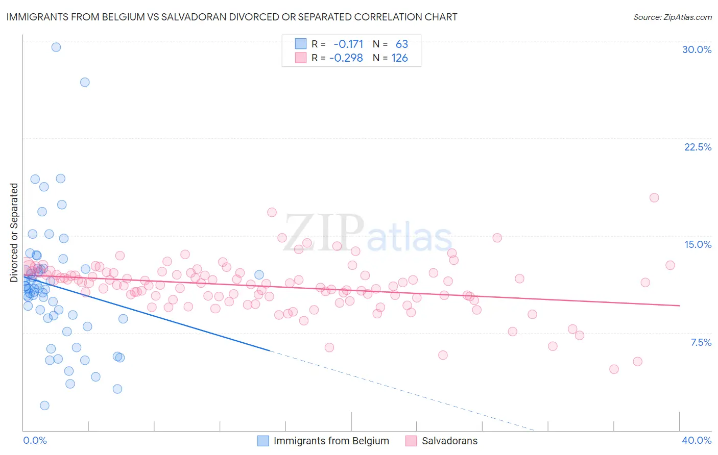Immigrants from Belgium vs Salvadoran Divorced or Separated