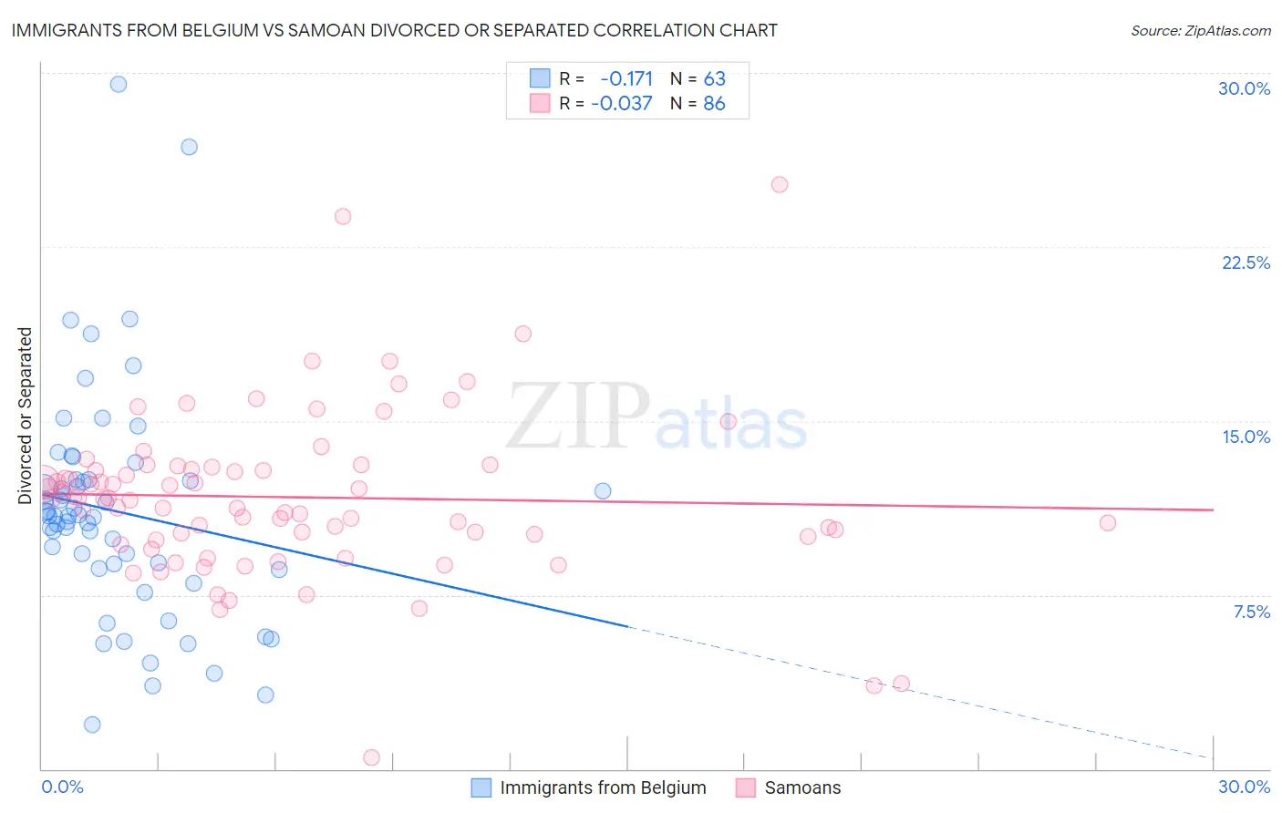 Immigrants from Belgium vs Samoan Divorced or Separated