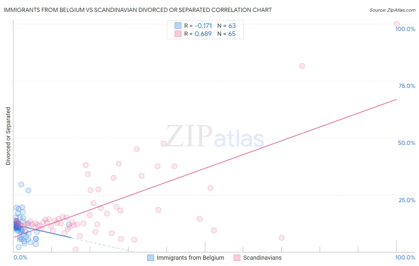 Immigrants from Belgium vs Scandinavian Divorced or Separated