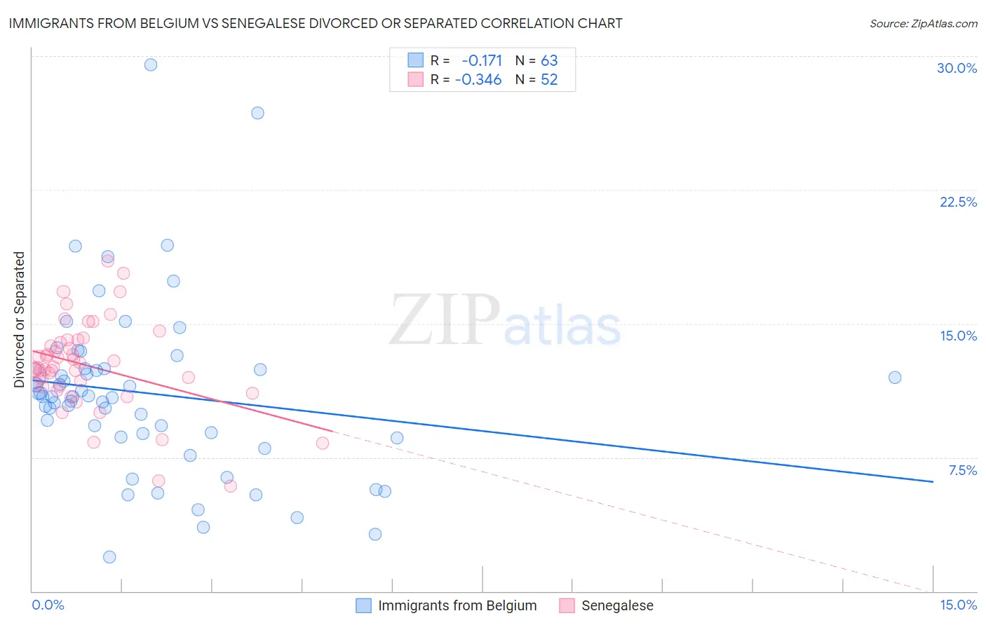 Immigrants from Belgium vs Senegalese Divorced or Separated