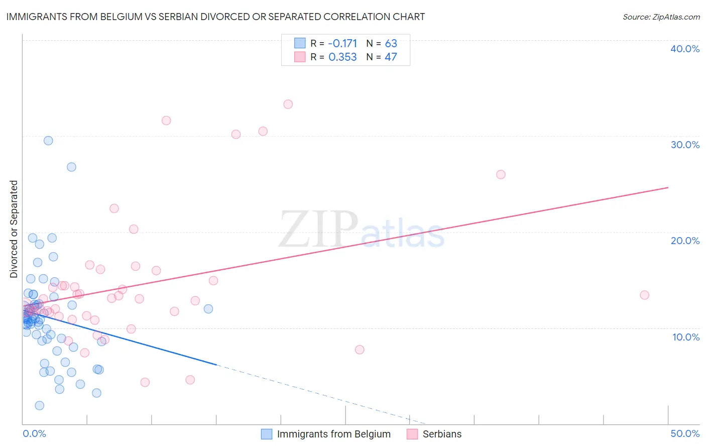Immigrants from Belgium vs Serbian Divorced or Separated