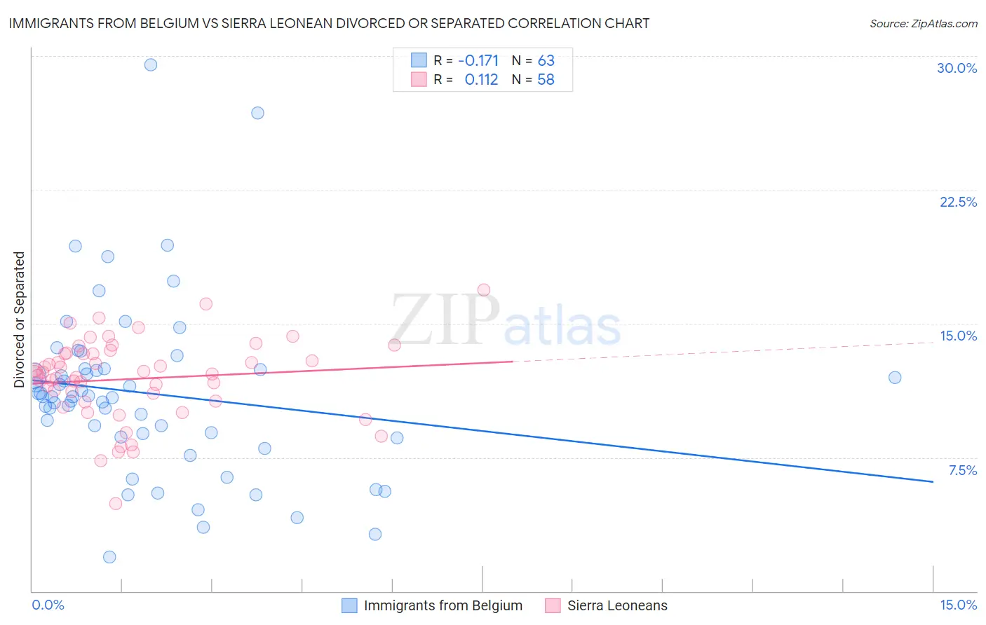 Immigrants from Belgium vs Sierra Leonean Divorced or Separated