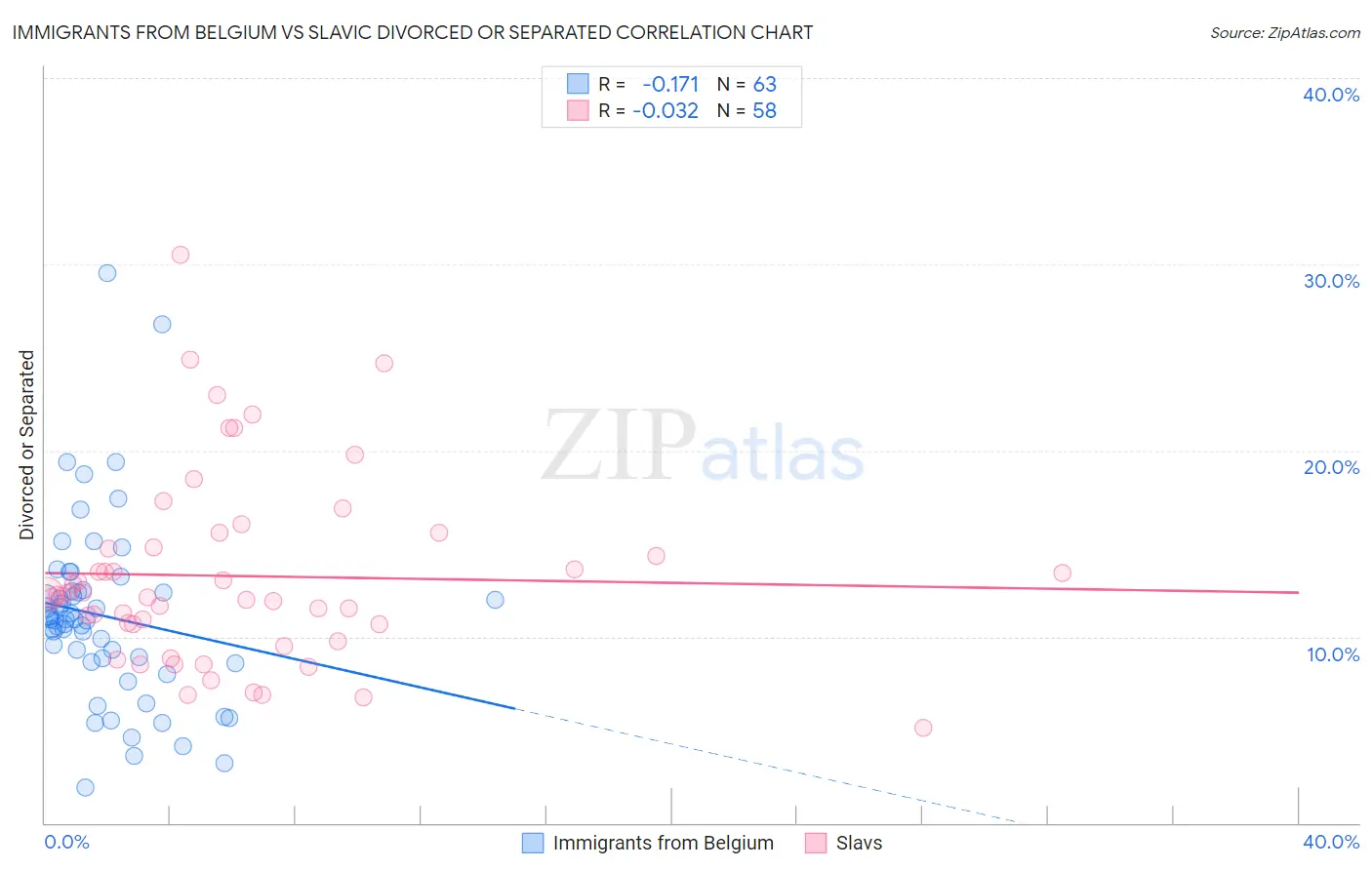 Immigrants from Belgium vs Slavic Divorced or Separated