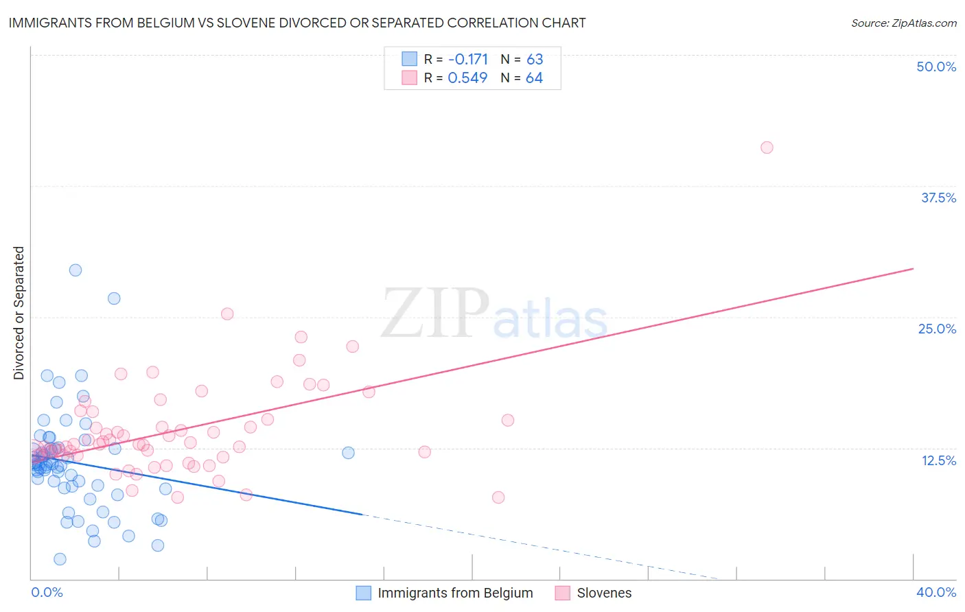 Immigrants from Belgium vs Slovene Divorced or Separated