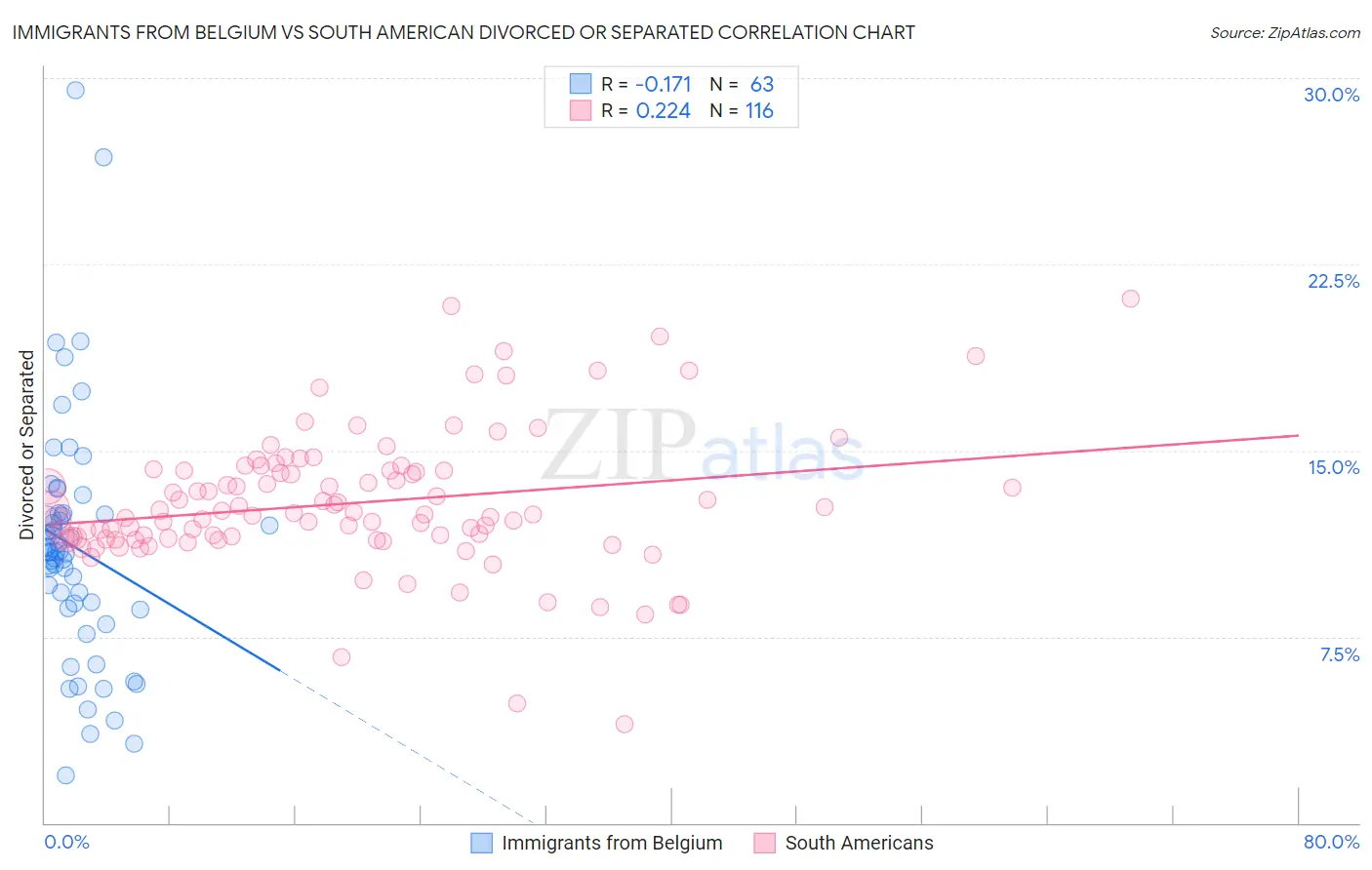 Immigrants from Belgium vs South American Divorced or Separated