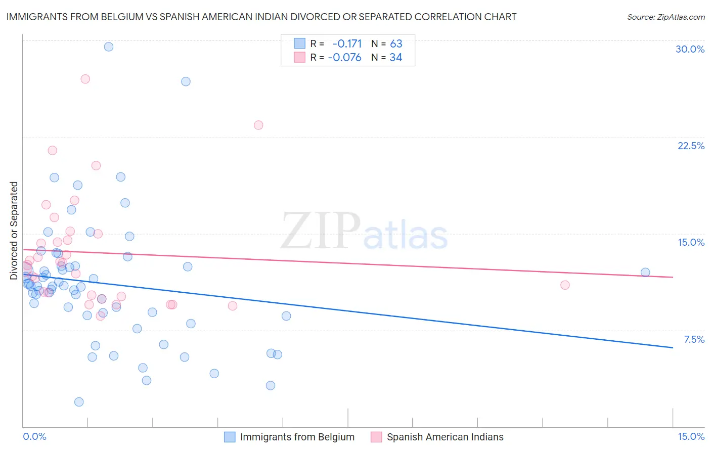 Immigrants from Belgium vs Spanish American Indian Divorced or Separated