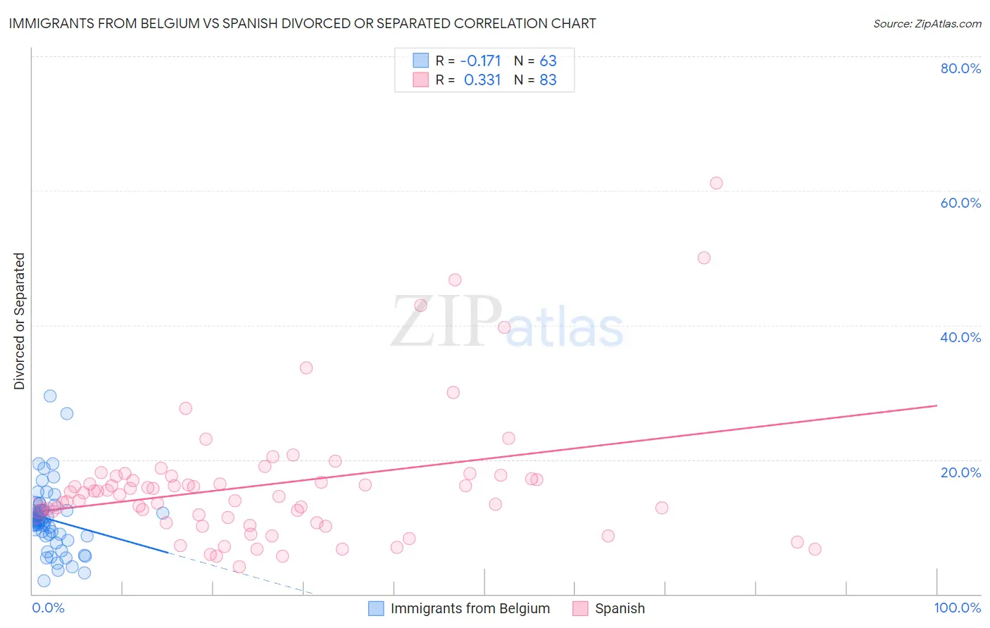 Immigrants from Belgium vs Spanish Divorced or Separated