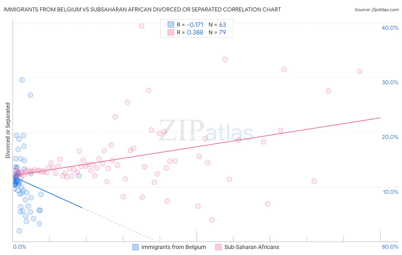 Immigrants from Belgium vs Subsaharan African Divorced or Separated