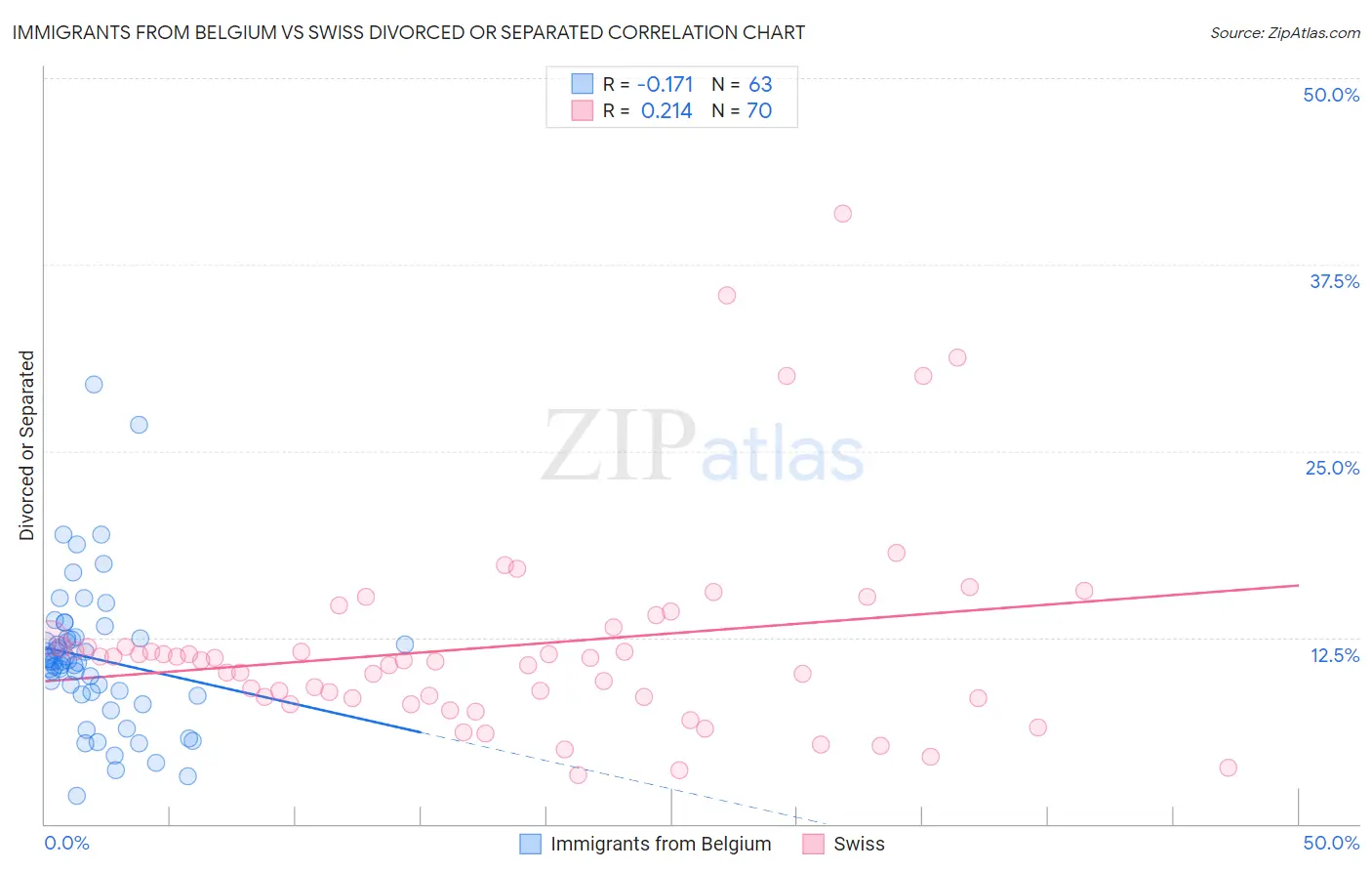 Immigrants from Belgium vs Swiss Divorced or Separated