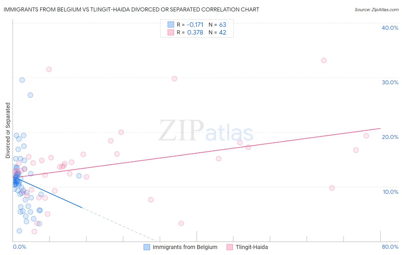 Immigrants from Belgium vs Tlingit-Haida Divorced or Separated