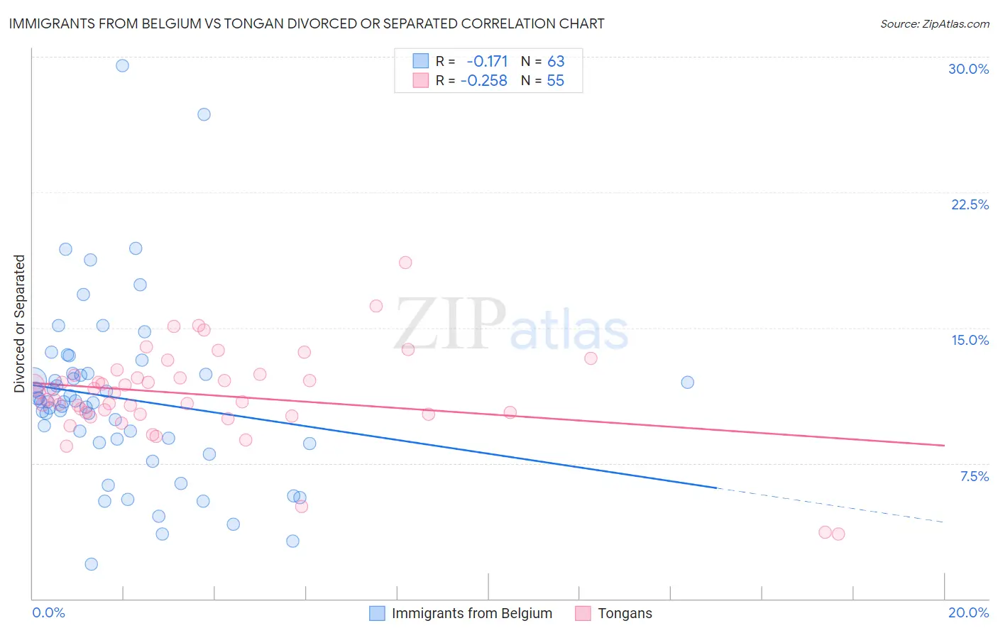 Immigrants from Belgium vs Tongan Divorced or Separated